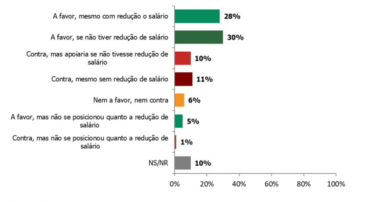 pesquisa-750x414-1 Pesquisa Nexus aponta que 73% dos brasileiros apoiam o fim da escala 6x1 desde que não haja redução salarial